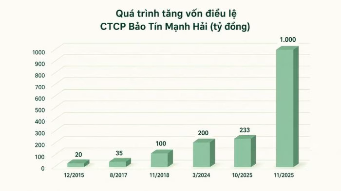 Bảo Tín Mạnh Hải đang đẩy mạnh chiến lược phủ điểm bán để gia tăng thị phần bạc tích trữ.