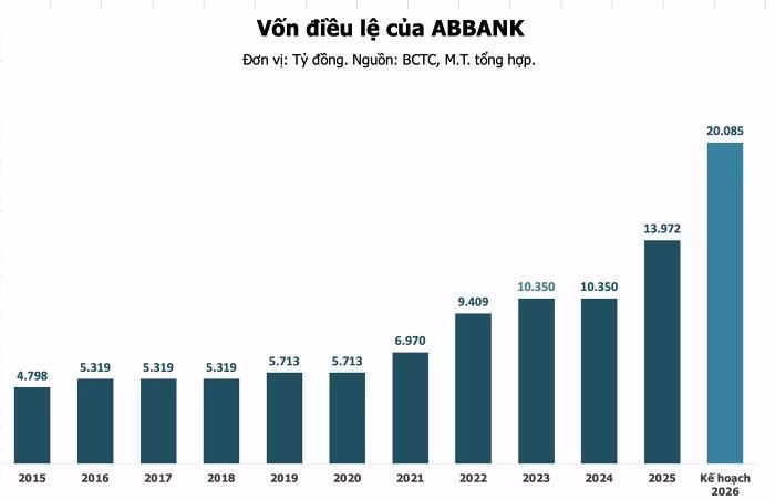 Việc nâng vốn điều lệ sẽ tạo dư địa cho ABBank mở rộng quy mô tài sản và nâng cao năng lực cạnh tranh