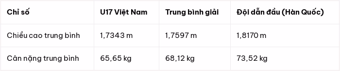 Các cầu thủ U17 Việt Nam nỗ lực tranh chấp bóng trong trận đấu