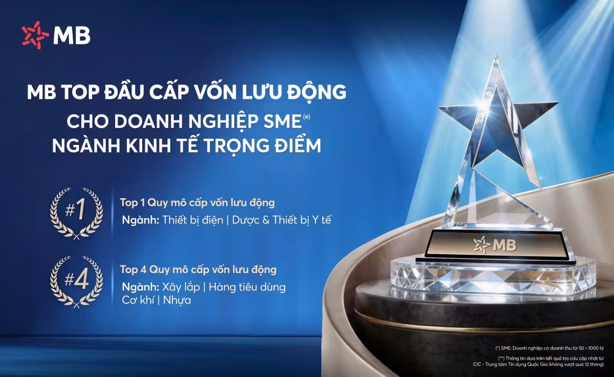 MB – ngân hàng top đầu quy mô dư nợ cho vay ngắn hạn đối với doanh nghiệp SME thuộc ngành kinh tế trọng điểm