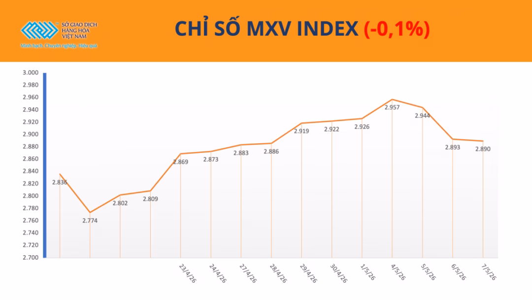 MXV-Index điều chỉnh giảm nhẹ, tạo ra bức tranh tương phản giữa các nhóm mặt hàng nông sản