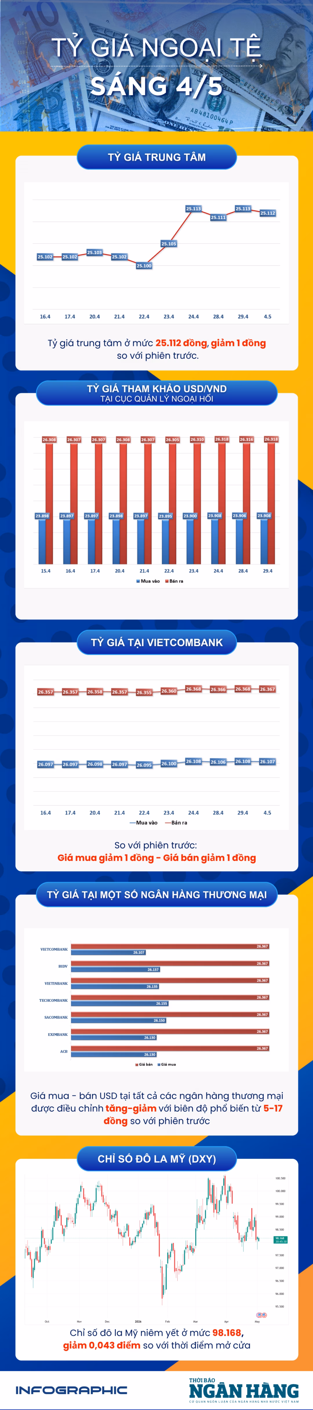 Diễn biến tỷ giá trung tâm và các đồng tiền chủ chốt trong phiên giao dịch ngày 4/5
